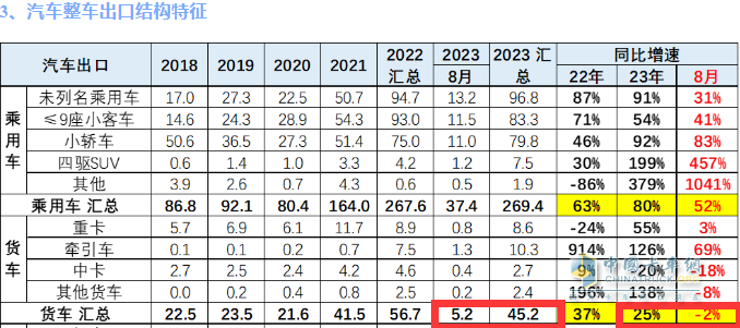 2023年8月我國卡車出口市場：出口5.2萬輛下降2%，俄羅斯、墨西哥、澳大利亞居前三