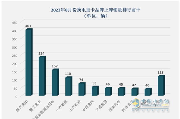 8月?lián)Q電重卡:同環(huán)比“雙增”銷量創(chuàng)新高，陜汽首奪冠，徐工\遠程分列二、三