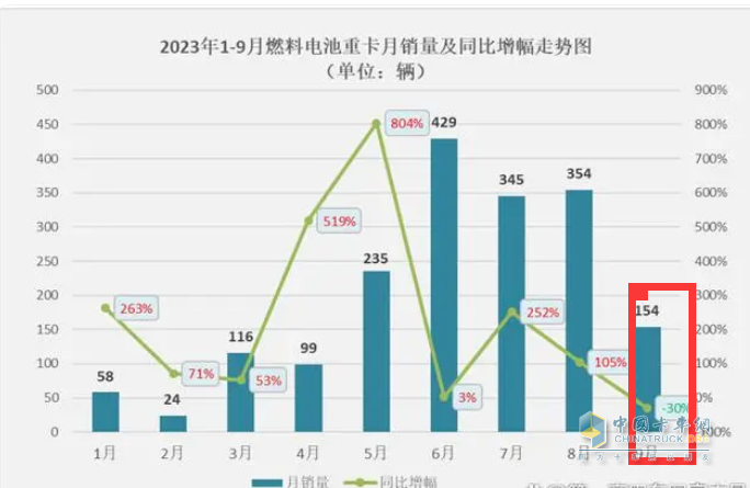 2023年前三季度燃料電池重卡市場(chǎng)特點(diǎn)：累銷1814輛增72%，宇通、東風(fēng)、蘇州金龍居前三，陜汽領(lǐng)漲