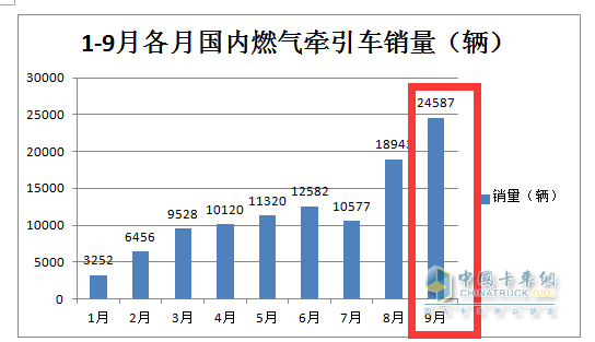 9月新能源牽引車：同比三連大漲，宇通、徐工、三一居前三