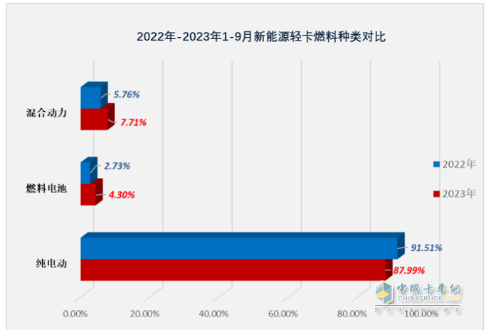 9月新能源輕卡：實銷6125輛增1.3倍創(chuàng)年內新高， 東風、遠程、福田居前三