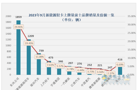 9月新能源輕卡：實銷6125輛增1.3倍創(chuàng)年內新高， 東風、遠程、福田居前三