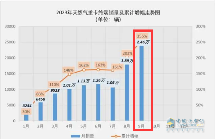 2023年9月燃氣重卡終端市場特點：暴漲7.43倍銷量創(chuàng)新高，解放奪冠 重汽、東風爭第二