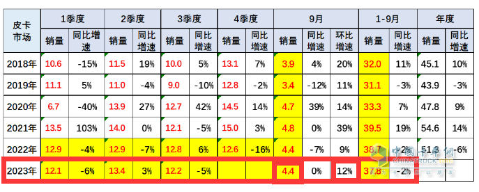 9月皮卡市場：同比微降環(huán)比增長 出口創(chuàng)新高；長城、大通、江淮居前三