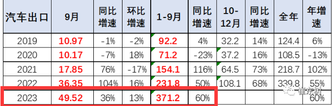 2023年9月我國卡車出口市場：出口5.5萬輛降5%，俄羅斯、墨西哥、沙特居前三