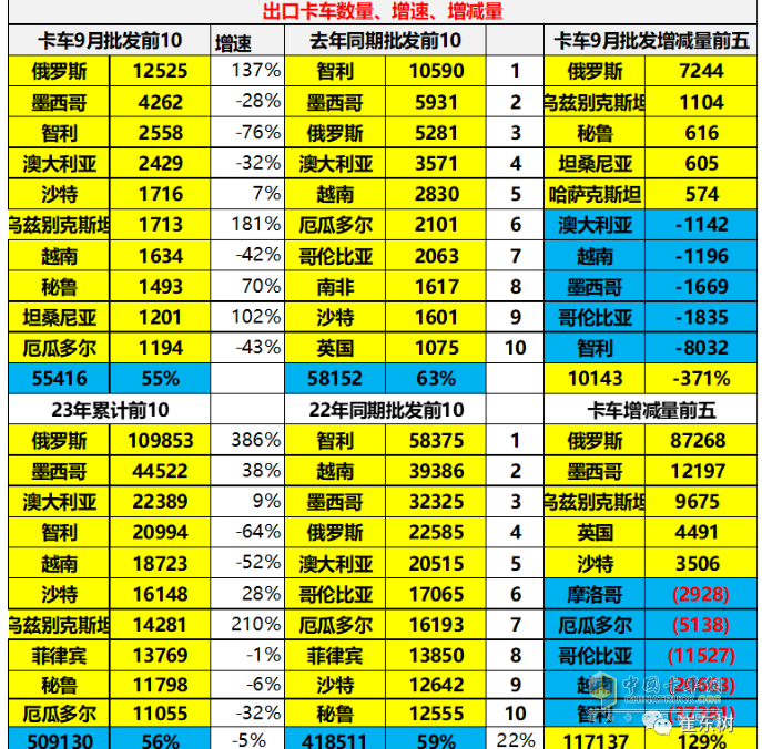 2023年9月我國卡車出口市場：出口5.5萬輛降5%，俄羅斯、墨西哥、沙特居前三