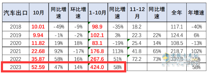 卡車(chē)出口