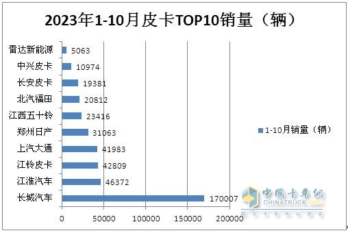 10月皮卡：銷4.2萬輛增1%出口創(chuàng)新高；長城\江淮\江鈴居前三   