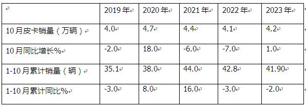 10月皮卡：銷4.2萬輛增1%出口創(chuàng)新高；長城\江淮\江鈴居前三   