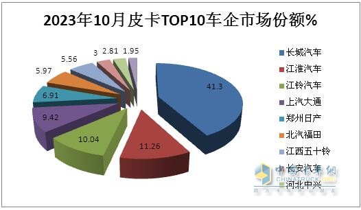 10月皮卡：銷4.2萬輛增1%出口創(chuàng)新高；長城\江淮\江鈴居前三   