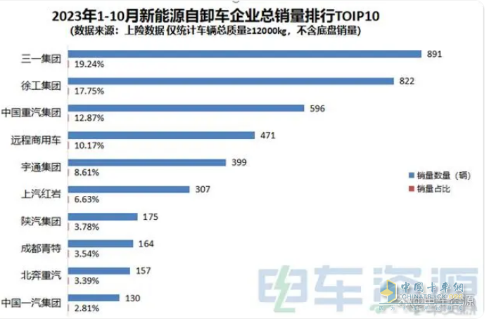 前10月新能源自卸車：銷4632輛增15.5%換電占主體，三一\徐工\重汽居前三