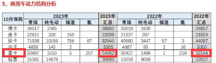 10月重型自卸車終端：微增4% 重汽/東風(fēng)爭第一，陜汽第三且領(lǐng)漲