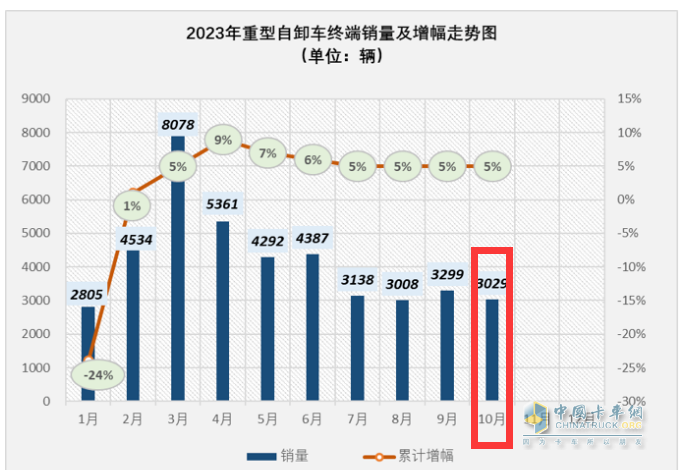 10月重型自卸車終端：微增4% 重汽/東風(fēng)爭第一，陜汽第三且領(lǐng)漲