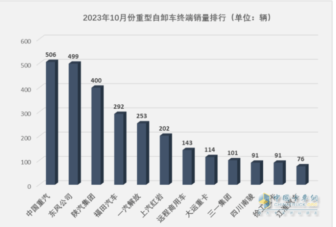 10月重型自卸車終端：微增4% 重汽/東風(fēng)爭第一，陜汽第三且領(lǐng)漲