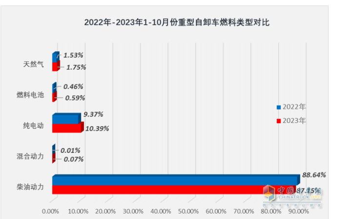 10月重型自卸車終端：微增4% 重汽/東風(fēng)爭第一，陜汽第三且領(lǐng)漲