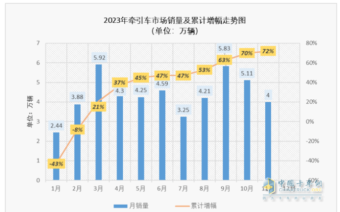 11月牽引車：銷量翻倍增 解放\重汽\陜汽居前三；紅巖暴漲8.66倍