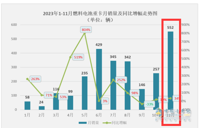 2023年前11月燃料電池重卡市場特點解析：宇通\飛馳\東風(fēng)居前三，長征領(lǐng)漲?