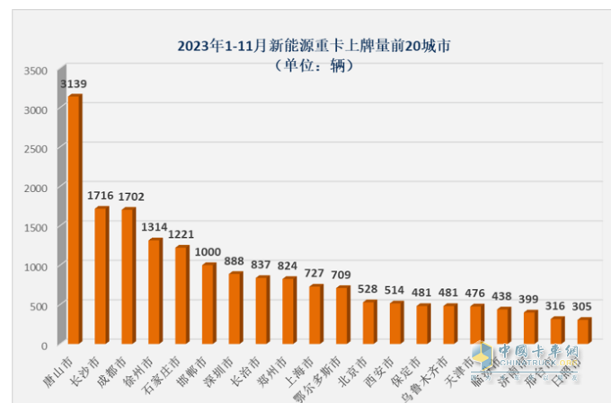 2023年11月新能源重卡市場(chǎng)特點(diǎn)簡(jiǎn)析：實(shí)銷(xiāo)4632輛再創(chuàng)新高，三一\宇通爭(zhēng)第一 解放表現(xiàn)搶眼?