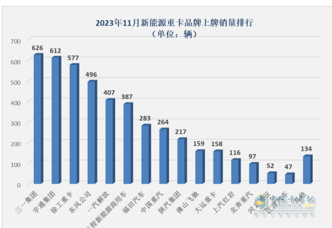 2023年11月新能源重卡市場(chǎng)特點(diǎn)簡(jiǎn)析：實(shí)銷(xiāo)4632輛再創(chuàng)新高，三一\宇通爭(zhēng)第一 解放表現(xiàn)搶眼?