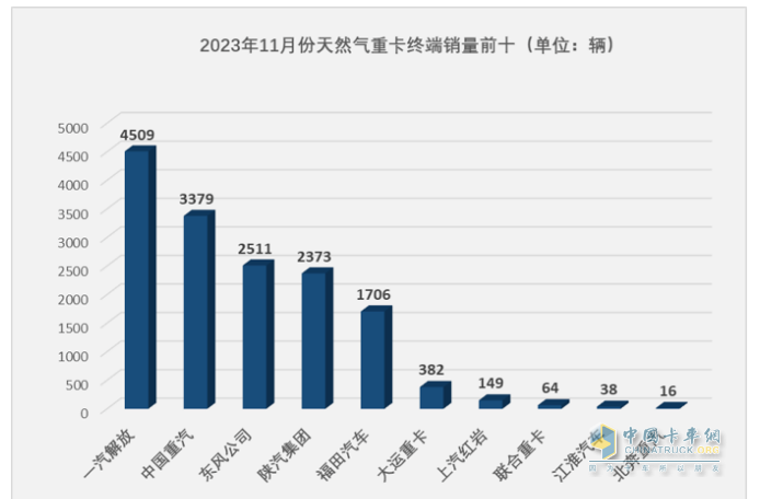 2023年11月燃?xì)庵乜ńK端市場(chǎng)特點(diǎn)簡(jiǎn)析：同比漲6.52倍環(huán)比降35%，解放奪冠 重汽\東風(fēng)分列二、三?