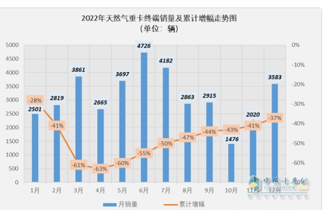 2023年11月燃?xì)庵乜ńK端市場(chǎng)特點(diǎn)簡(jiǎn)析：同比漲6.52倍環(huán)比降35%，解放奪冠 重汽\東風(fēng)分列二、三?