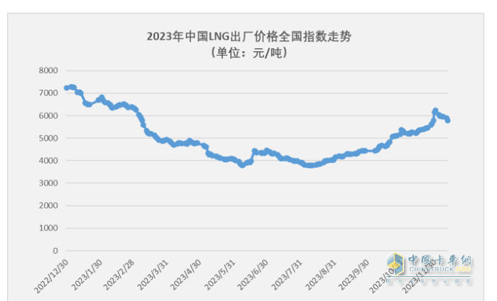 2023年11月燃?xì)庵乜ńK端市場(chǎng)特點(diǎn)簡(jiǎn)析：同比漲6.52倍環(huán)比降35%，解放奪冠 重汽\東風(fēng)分列二、三?