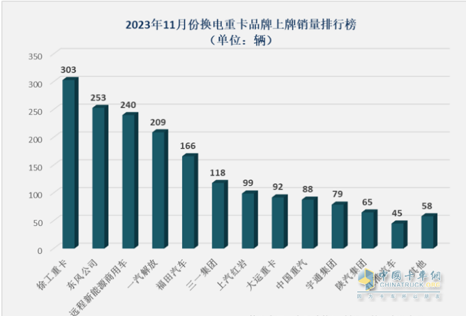 前11月?lián)Q電重卡:銷122萬輛增34% 徐工奪冠 遠程\ 三一分列二三，宇通領漲