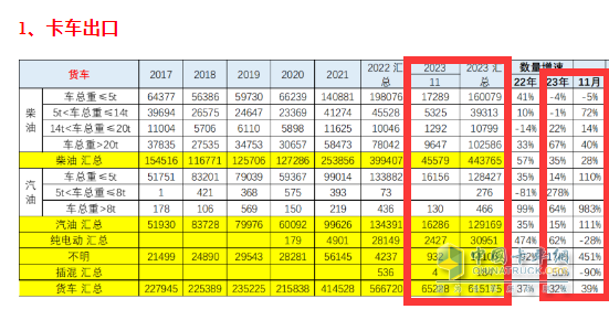 2023年11月我國卡車出口市場簡析：出口6.52萬輛增39%，俄羅斯\阿爾及利亞\墨西哥居前三