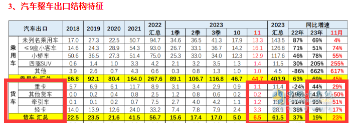 2023年11月我國卡車出口市場簡析：出口6.52萬輛增39%，俄羅斯\阿爾及利亞\墨西哥居前三