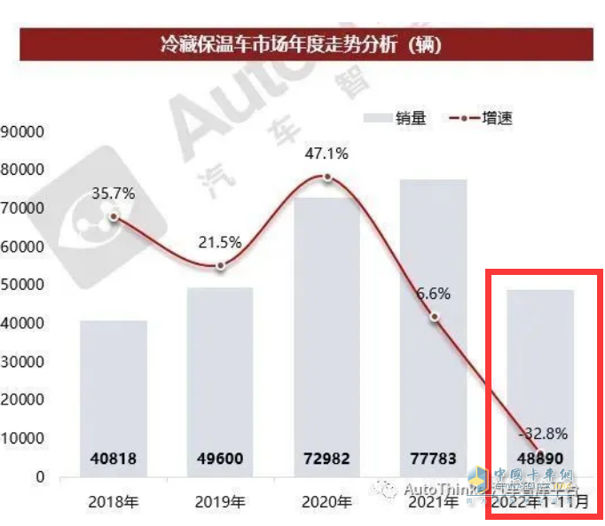 2023年前11月冷藏車市場特點簡析：同比增22.6%混動最猛，福田\解放\江淮居前三