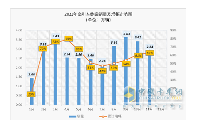 2023年1-11月牽引車終端市場：實銷30.54萬燃?xì)忸惐q352%，解放\重汽\東風(fēng)居前三 陜汽領(lǐng)漲?