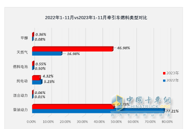 2023年1-11月牽引車終端市場：實銷30.54萬燃?xì)忸惐q352%，解放\重汽\東風(fēng)居前三 陜汽領(lǐng)漲?