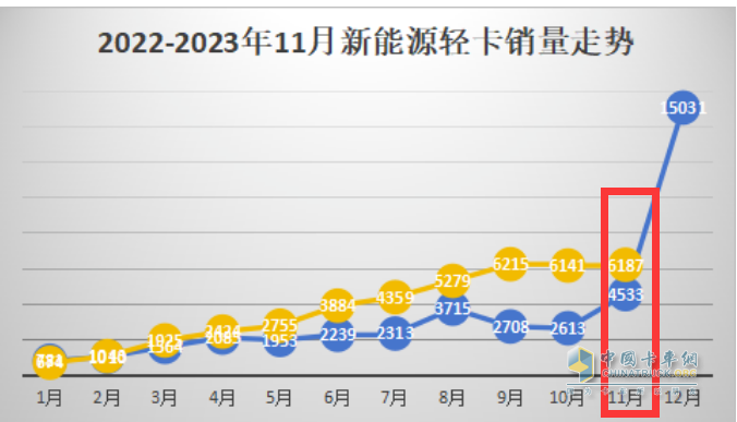 11月新能源輕卡：銷6187輛增36%， 遠(yuǎn)程奪冠，東風(fēng)\上汽分列二三；徐工首次進(jìn)前七