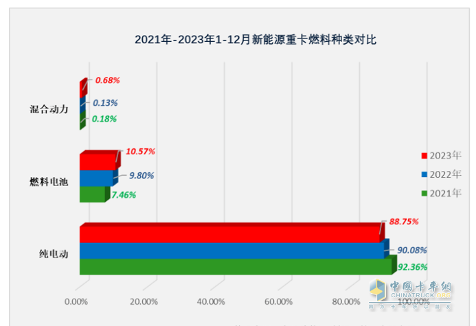 2023年12月新能源重卡銷6187輛創(chuàng)歷史新高，全年銷34257輛增36%