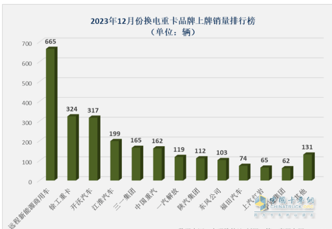 2023年換電電重卡:銷14693輛增18% 徐工\遠(yuǎn)程\ 三一居前三，宇通領(lǐng)漲