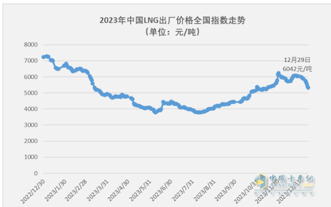 2023年燃?xì)庵乜ǎ轰N15.2萬輛漲3倍；解放/重汽/陜汽居前三；東風(fēng)領(lǐng)漲
