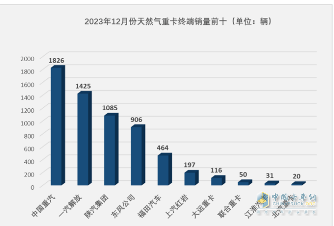 2023年燃?xì)庵乜ǎ轰N15.2萬輛漲3倍；解放/重汽/陜汽居前三；東風(fēng)領(lǐng)漲