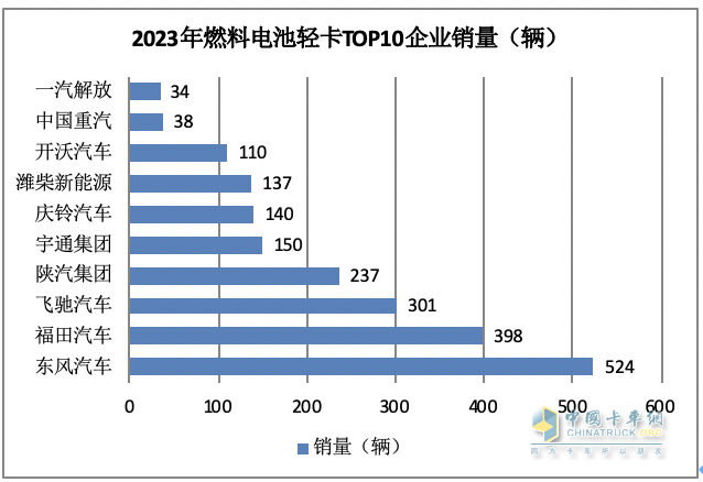 2023新能源輕卡：銷4.68萬輛增15%， 遠(yuǎn)程超萬輛強(qiáng)勢(shì)奪冠，東風(fēng)\福田分列二三