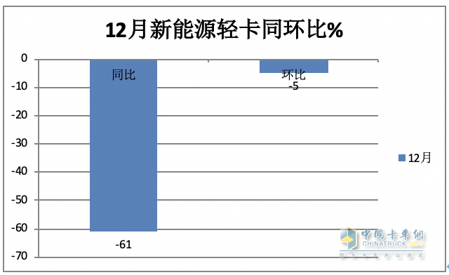 2023新能源輕卡：銷4.68萬輛增15%， 遠(yuǎn)程超萬輛強(qiáng)勢(shì)奪冠，東風(fēng)\福田分列二三