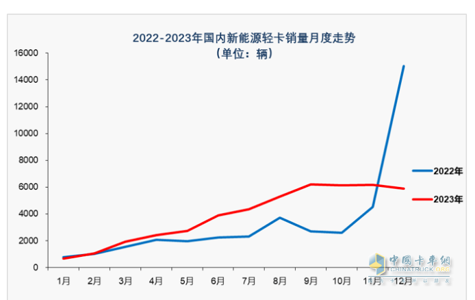 2023新能源輕卡：銷4.68萬輛增15%， 遠(yuǎn)程超萬輛強(qiáng)勢(shì)奪冠，東風(fēng)\福田分列二三