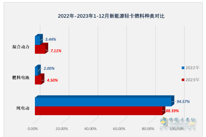 2023新能源輕卡：銷4.68萬輛增15%， 遠(yuǎn)程超萬輛強(qiáng)勢(shì)奪冠，東風(fēng)\福田分列二三
