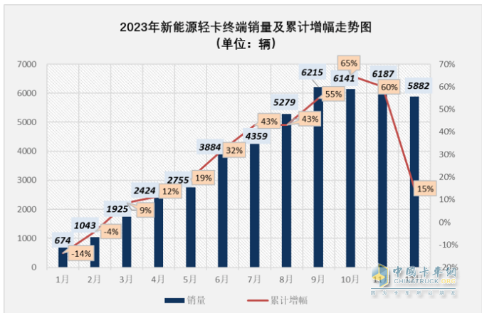 2023新能源輕卡：銷4.68萬輛增15%， 遠(yuǎn)程超萬輛強(qiáng)勢(shì)奪冠，東風(fēng)\福田分列二三