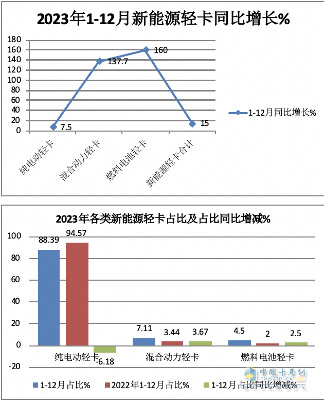 2023新能源輕卡：銷4.68萬輛增15%， 遠(yuǎn)程超萬輛強(qiáng)勢(shì)奪冠，東風(fēng)\福田分列二三