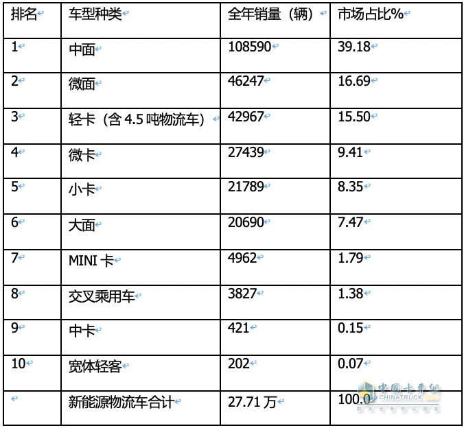 2023年12月及全年新能源城配物流車暢銷車型排行：中面居榜首，遠程星享V最暢銷