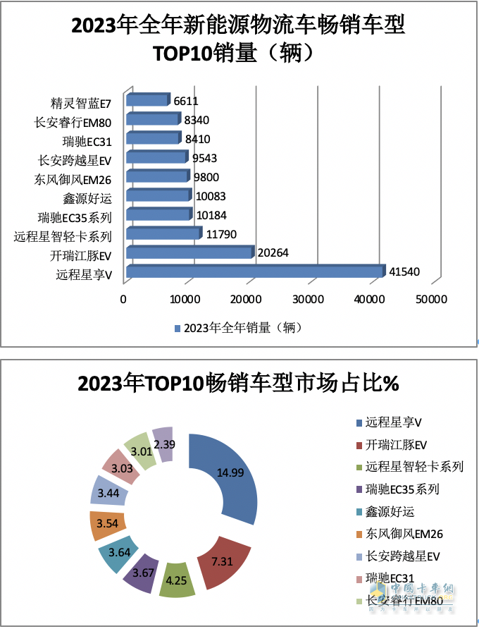 2023年12月及全年新能源城配物流車暢銷車型排行：中面居榜首，遠程星享V最暢銷