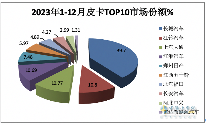 2023年全年皮卡累計(jì)銷售51.3萬輛，累計(jì)同比下降0.1%，幾乎與2022年持平。