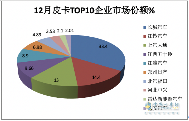 2023年全年皮卡累計(jì)銷售51.3萬輛，累計(jì)同比下降0.1%，幾乎與2022年持平。