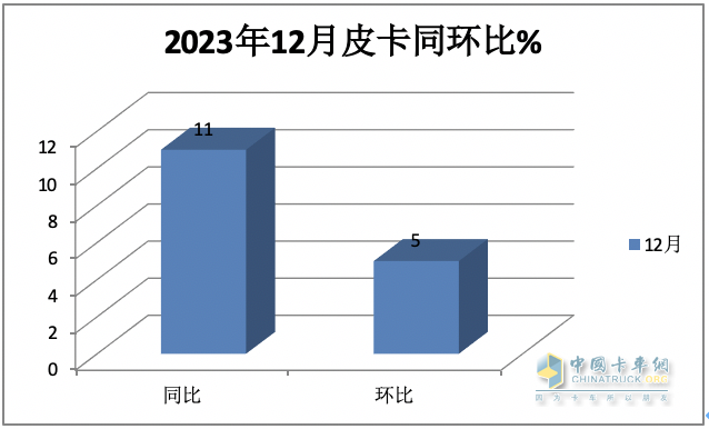 2023年全年皮卡累計(jì)銷售51.3萬輛，累計(jì)同比下降0.1%，幾乎與2022年持平。