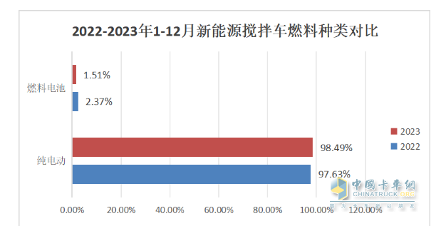2023年新能源攪拌車：銷5315輛增147%領(lǐng)漲大盤， 三一\徐工\遠(yuǎn)程居前三