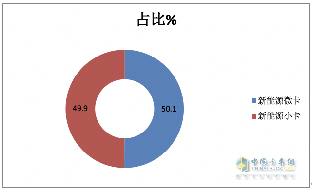 2023年新能源微卡\小卡：同比“11連漲“，開啟高速增長(zhǎng)模式